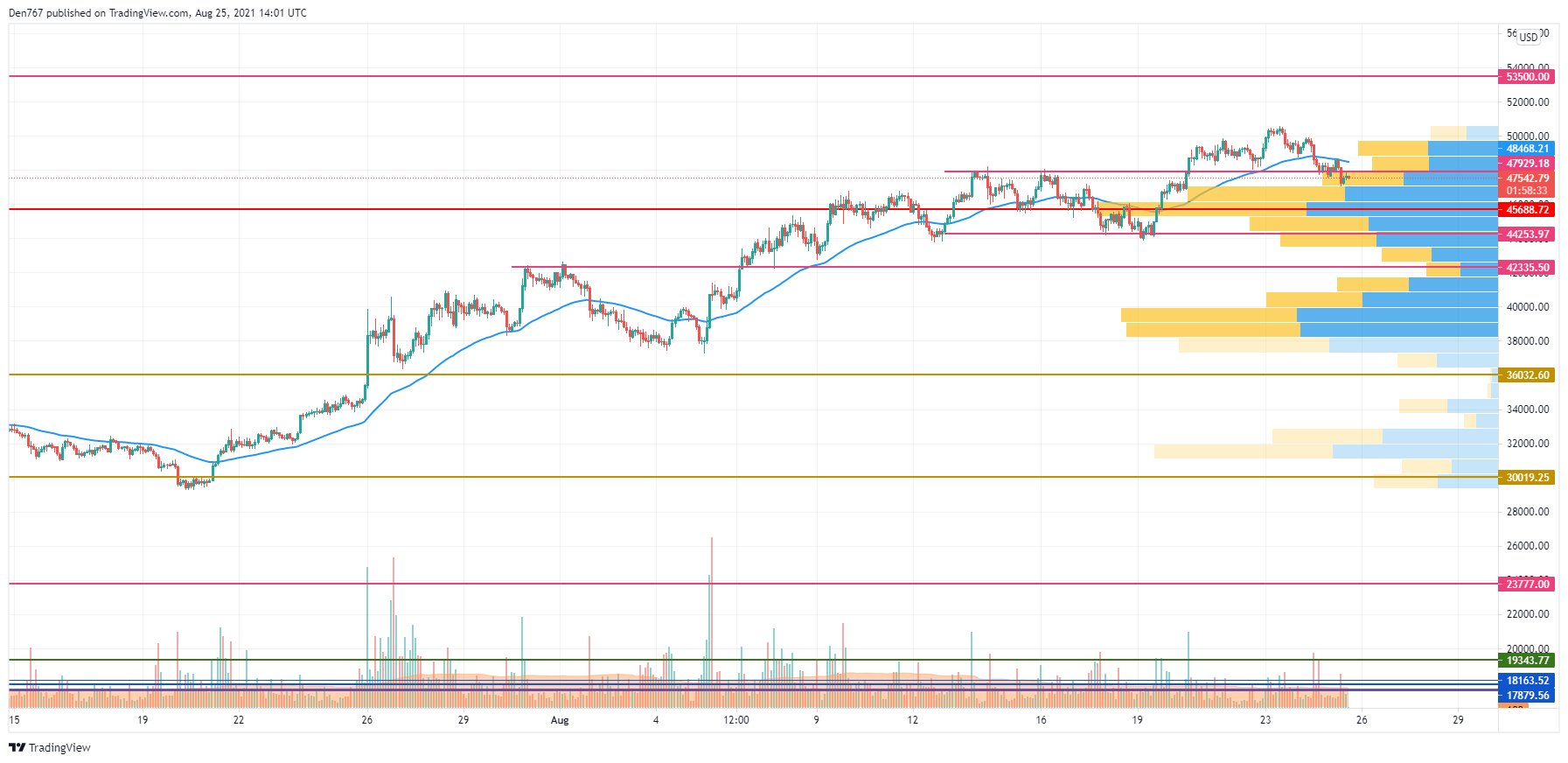 BTC/USD chart by TradingView