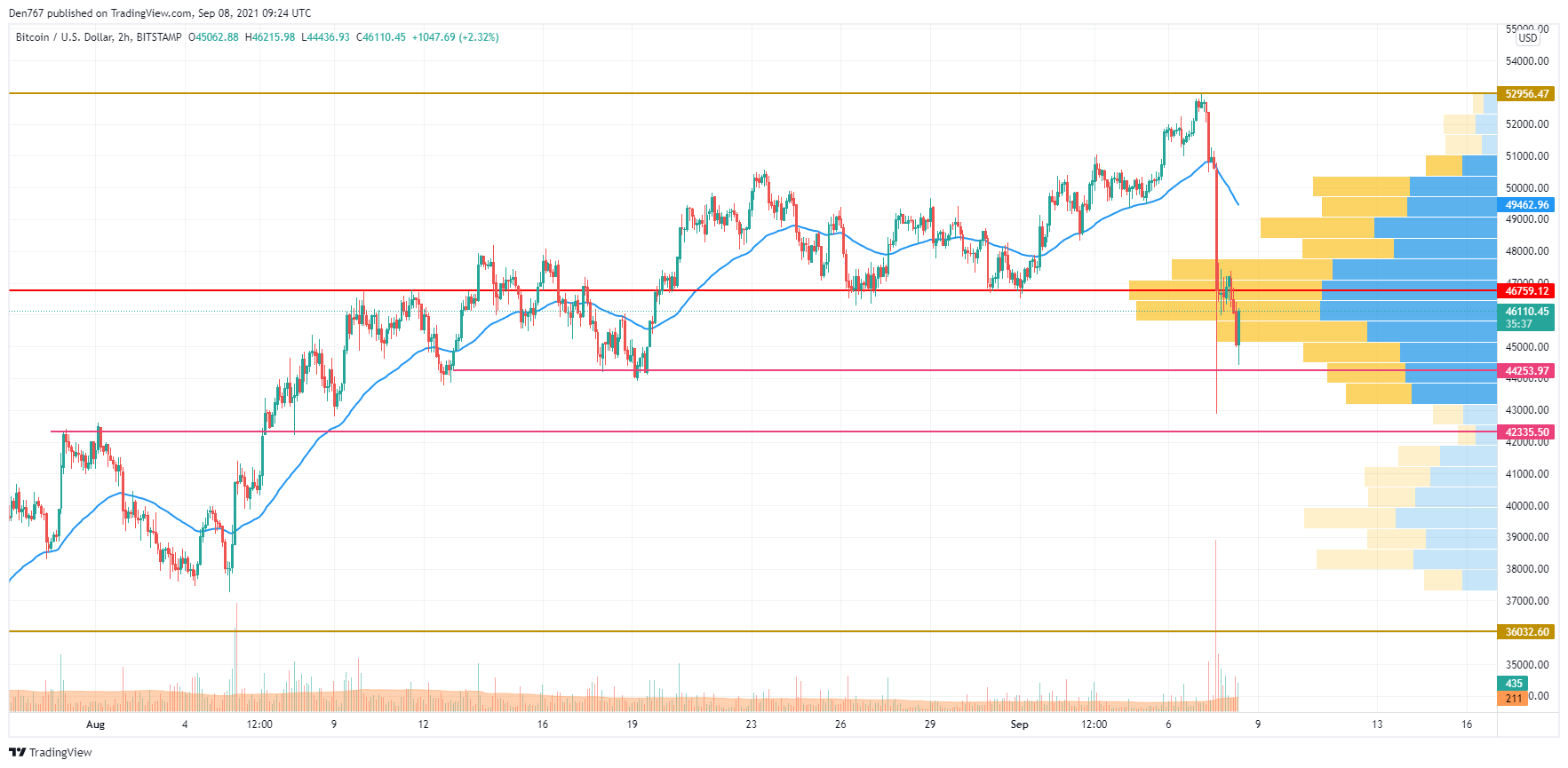 BTC/USD chart by TradingView