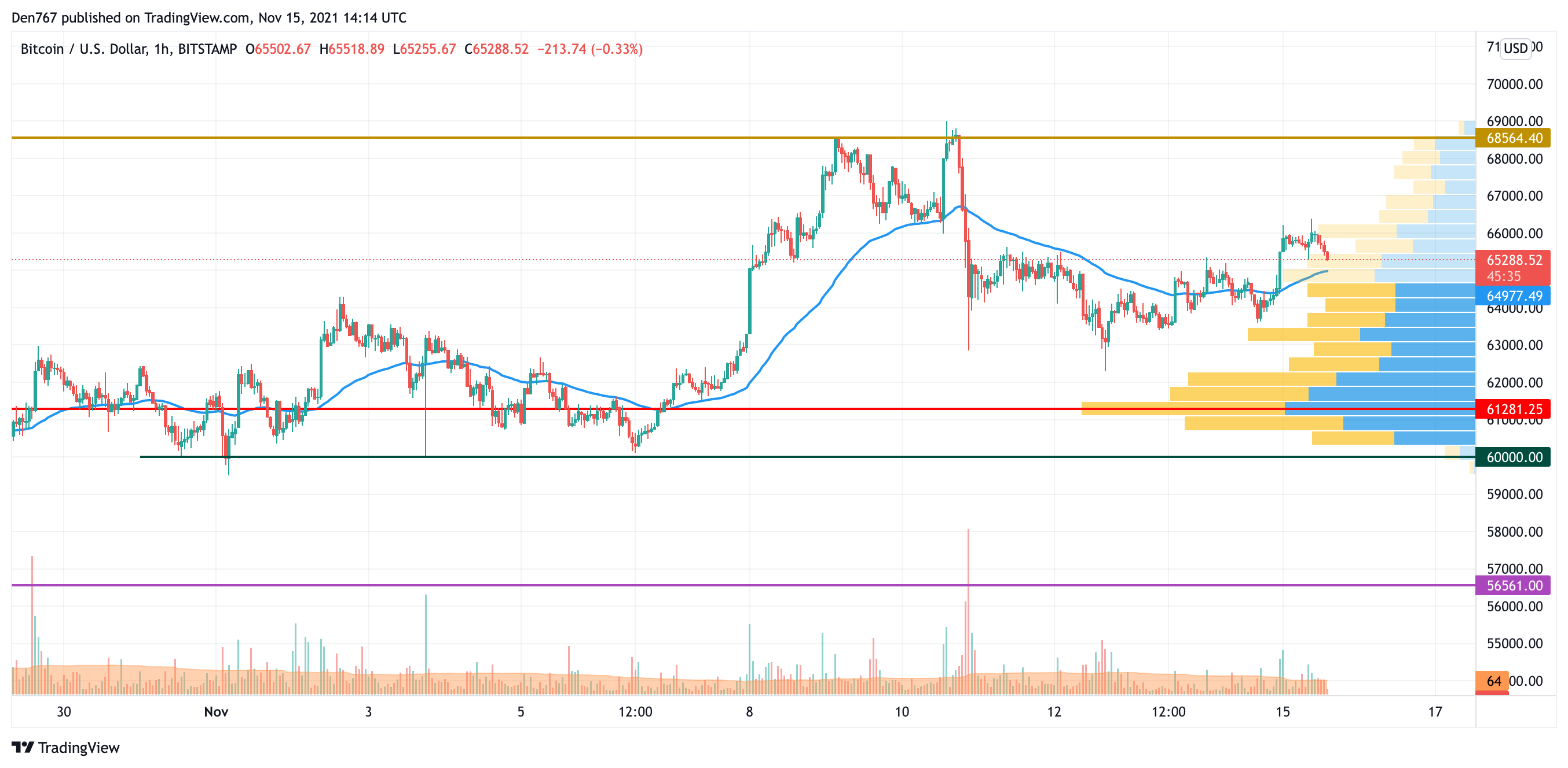 BTC/USD chart by TradingView