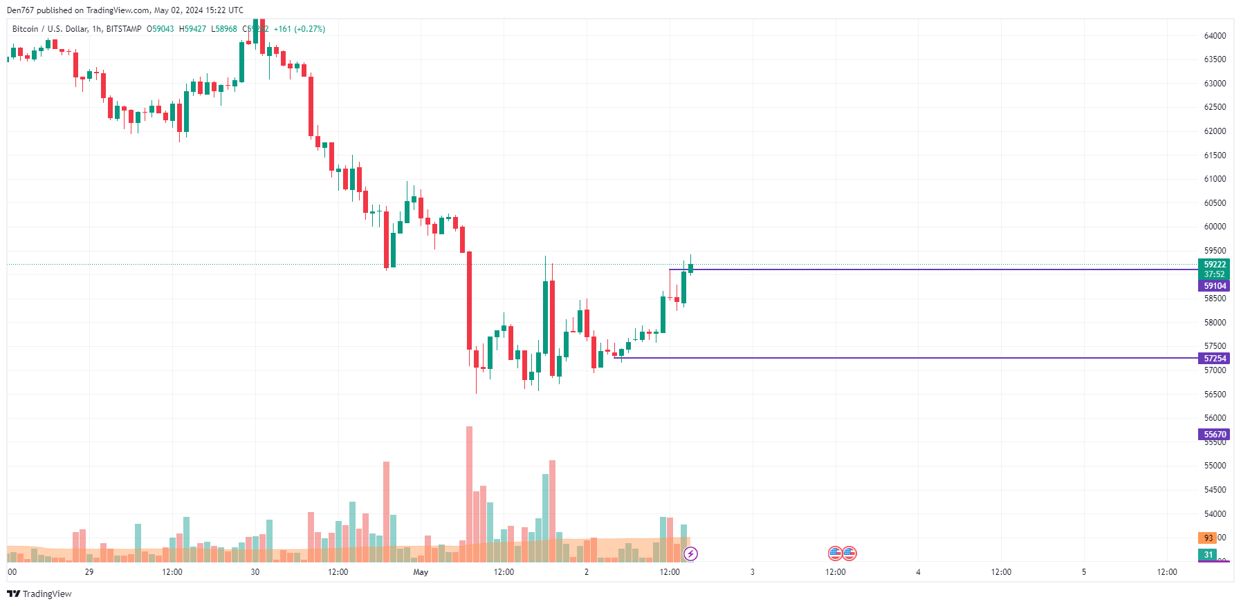 Prognoza ceny Bitcoina (BTC) na 2 maja