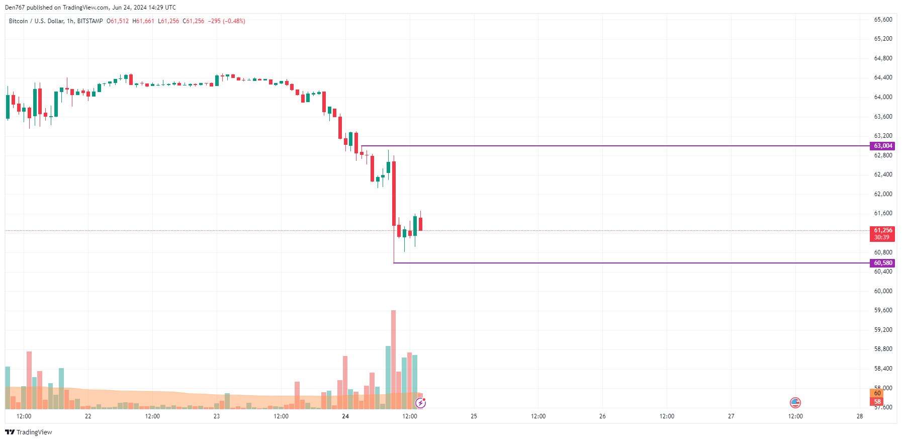 Predicción del precio de Bitcoin (BTC) para el 24 de junio