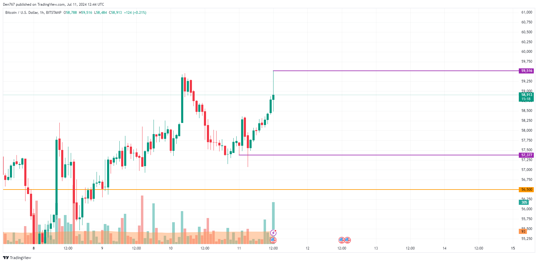 Predicción del precio de Bitcoin (BTC) para el 11 de julio