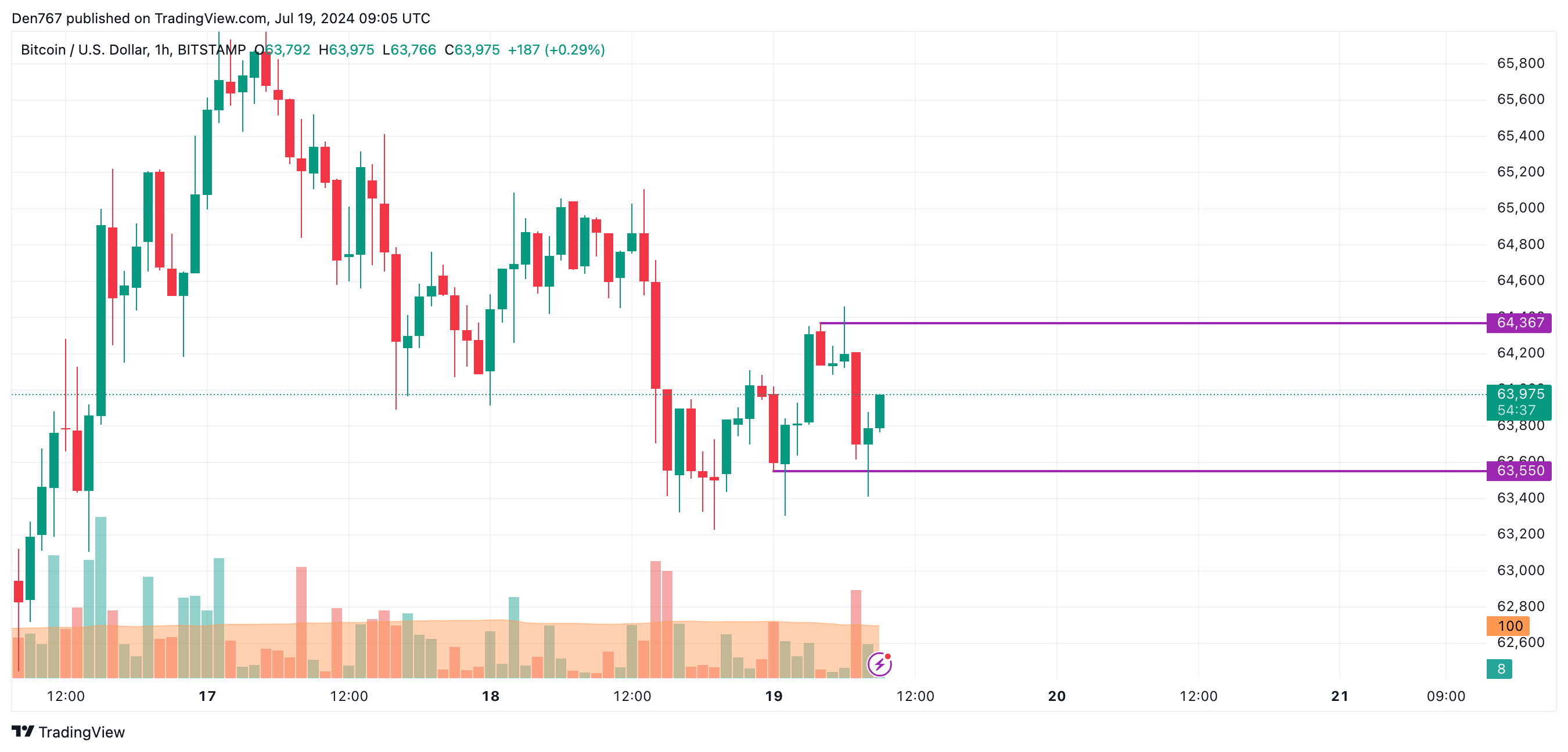 Прогноз цен на биткойны (BTC) на 19 июля