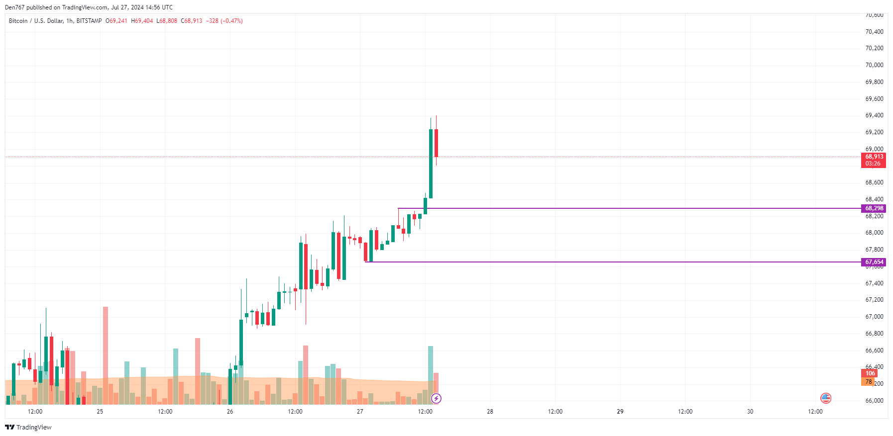 Previsão de Bitcoin (BTC) para 27 de julho