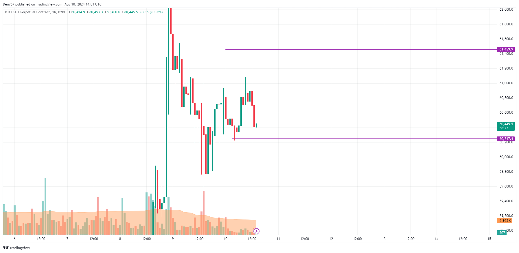 Previsão de Bitcoin (BTC) para 10 de agosto