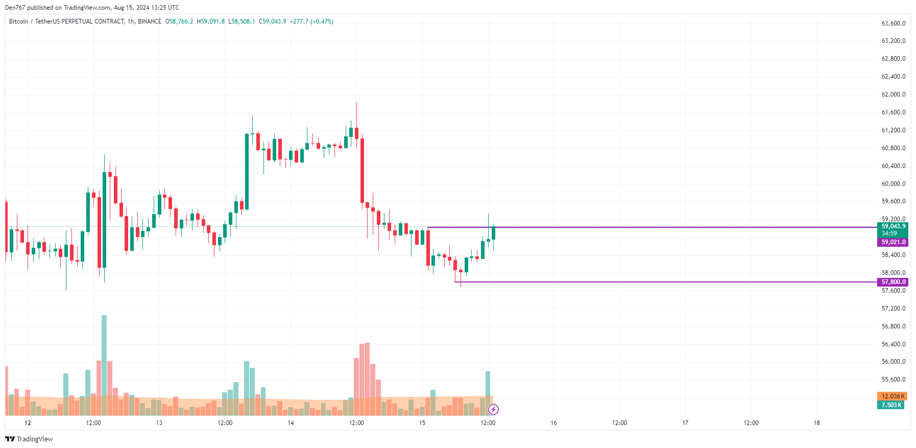 Previsão de Bitcoin (BTC) para 15 de agosto