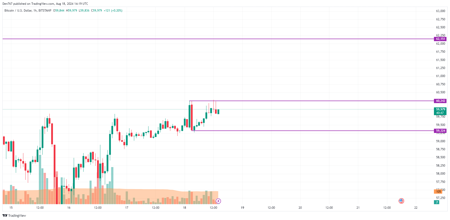 8月18日のビットコイン（BTC）予測