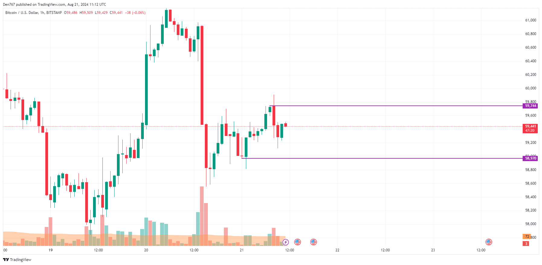 Previsão de Bitcoin (BTC) para 21 de agosto