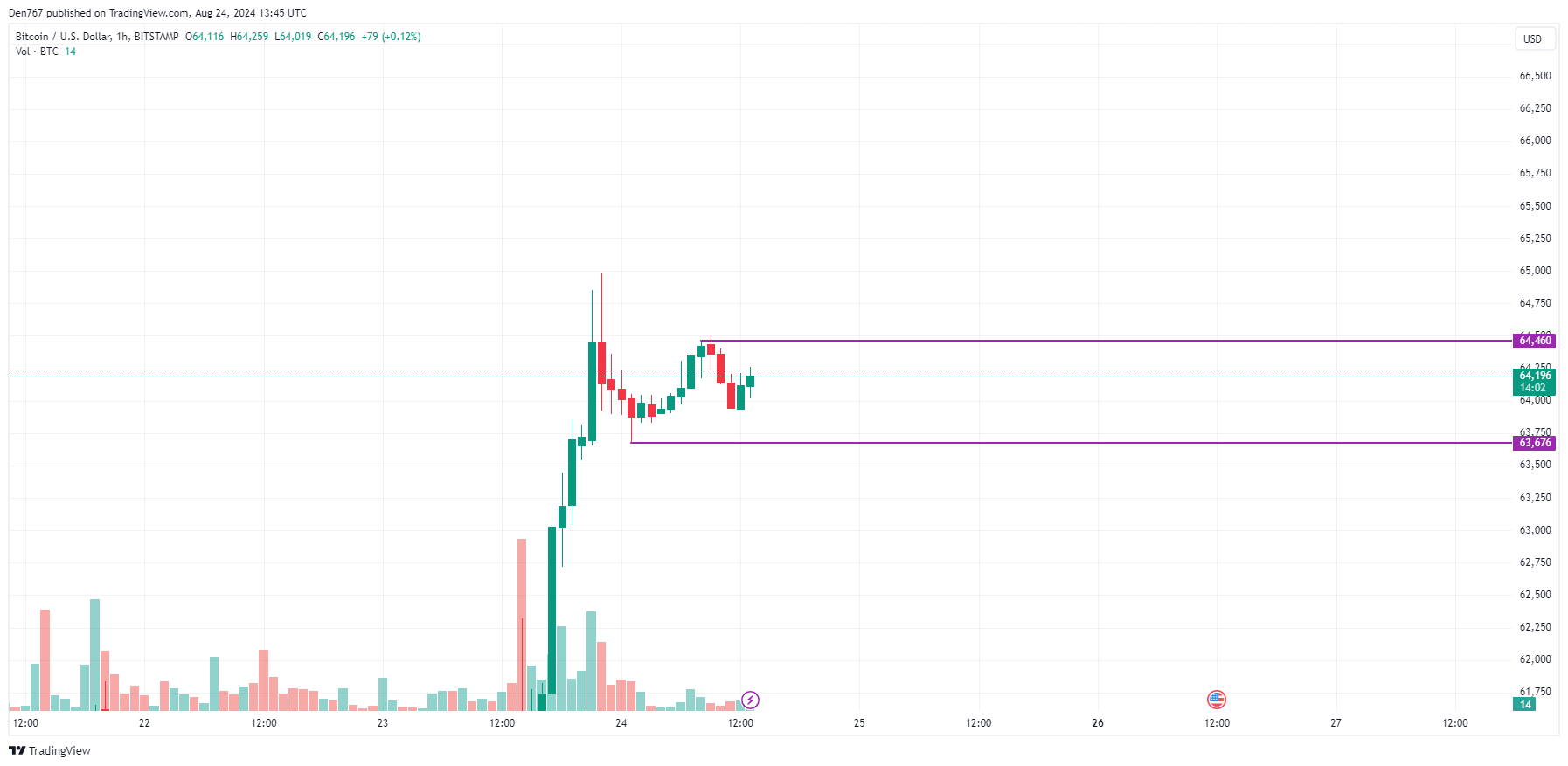 8月24日のビットコイン（BTC）予測