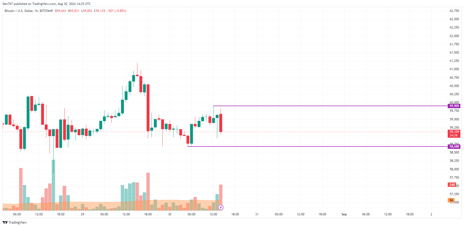 Previsão de Bitcoin (BTC) para 30 de agosto