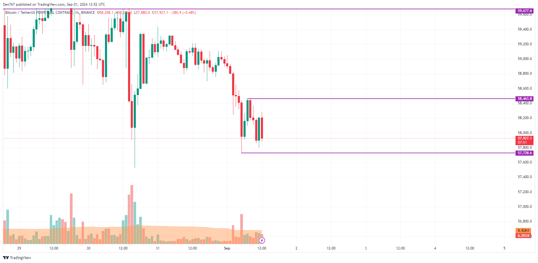 9月1日のビットコイン（BTC）予測