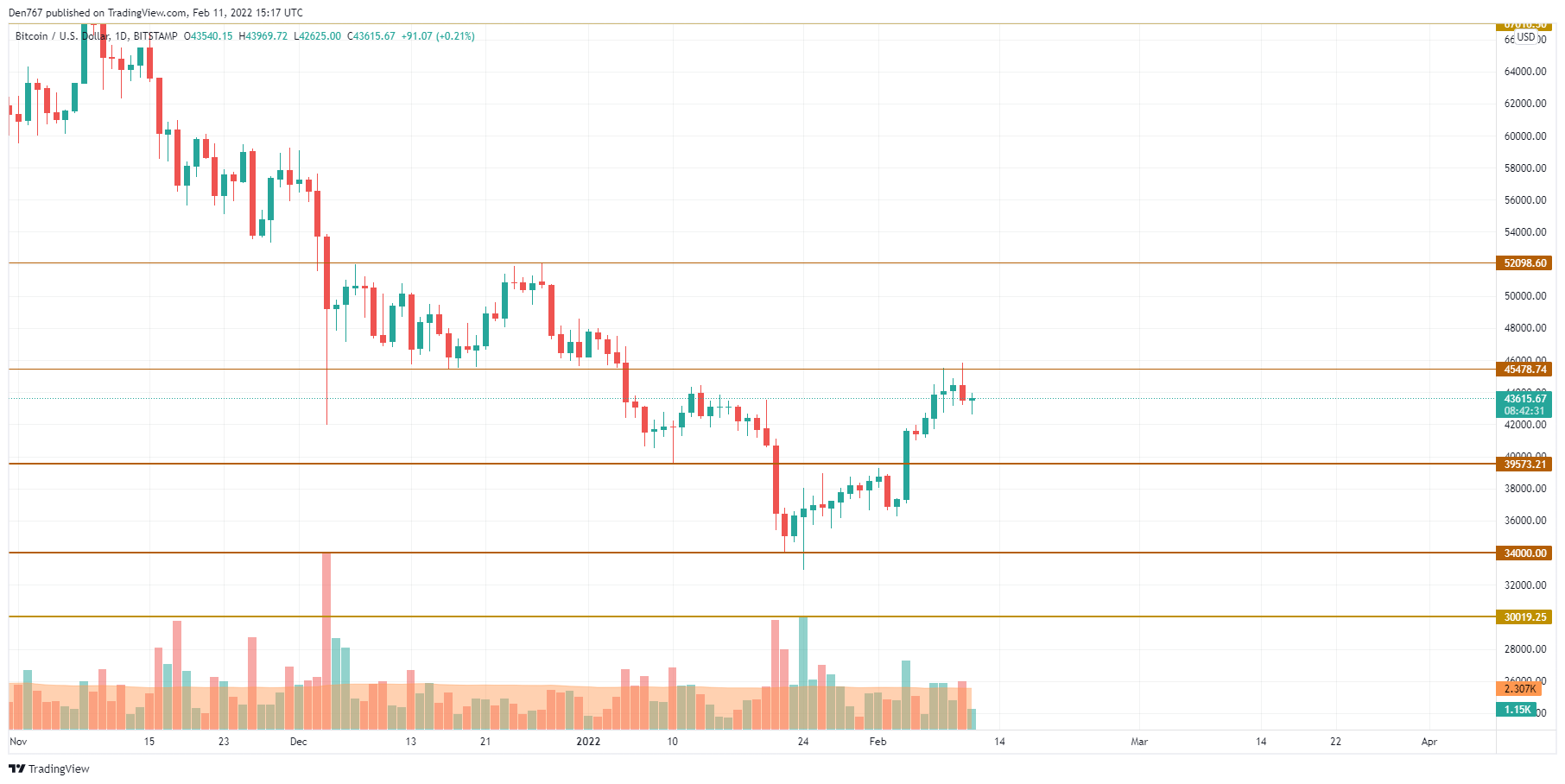 BTC/USD chart by TradingView