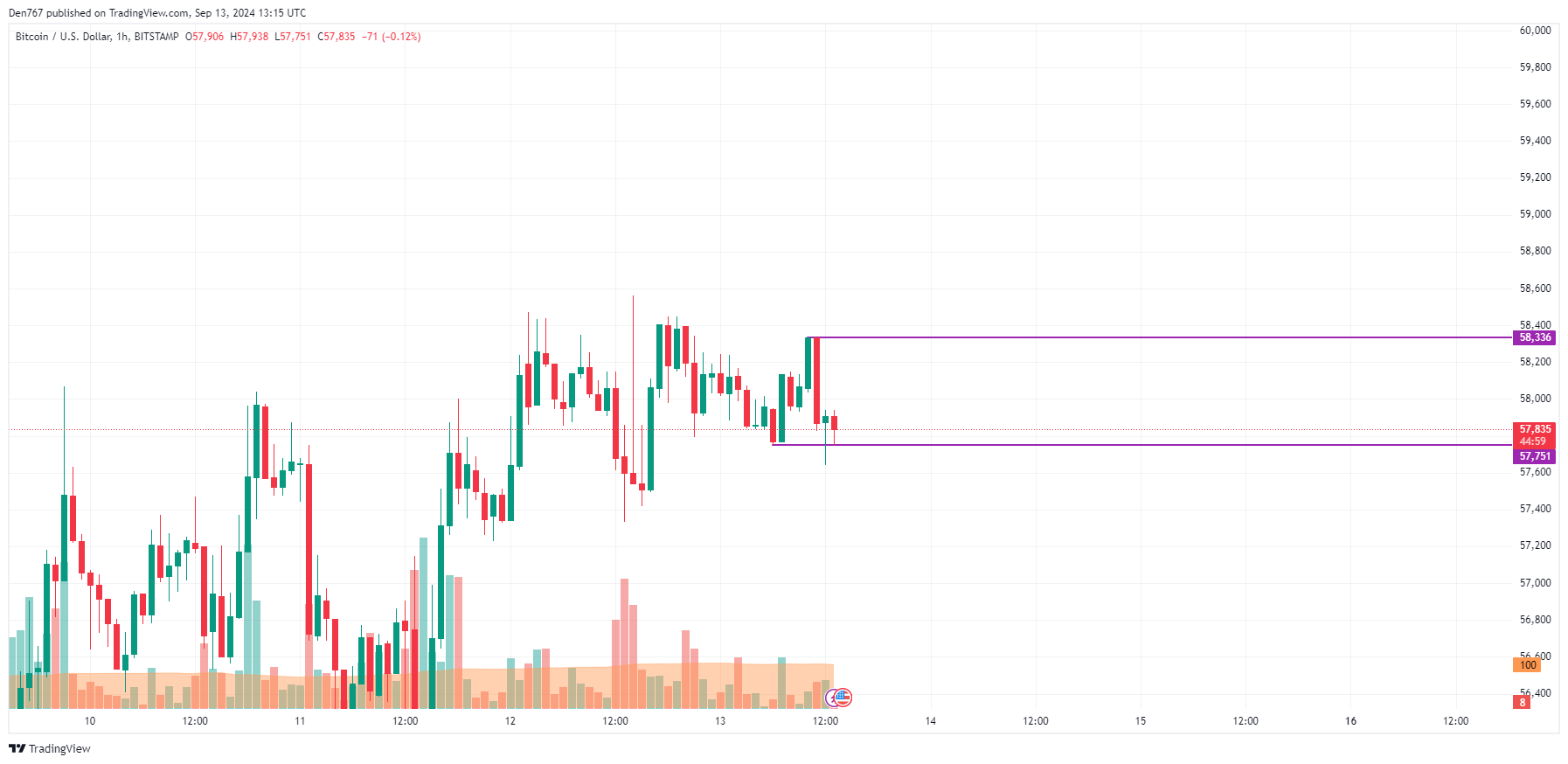 9月13日のビットコイン（BTC）価格予測