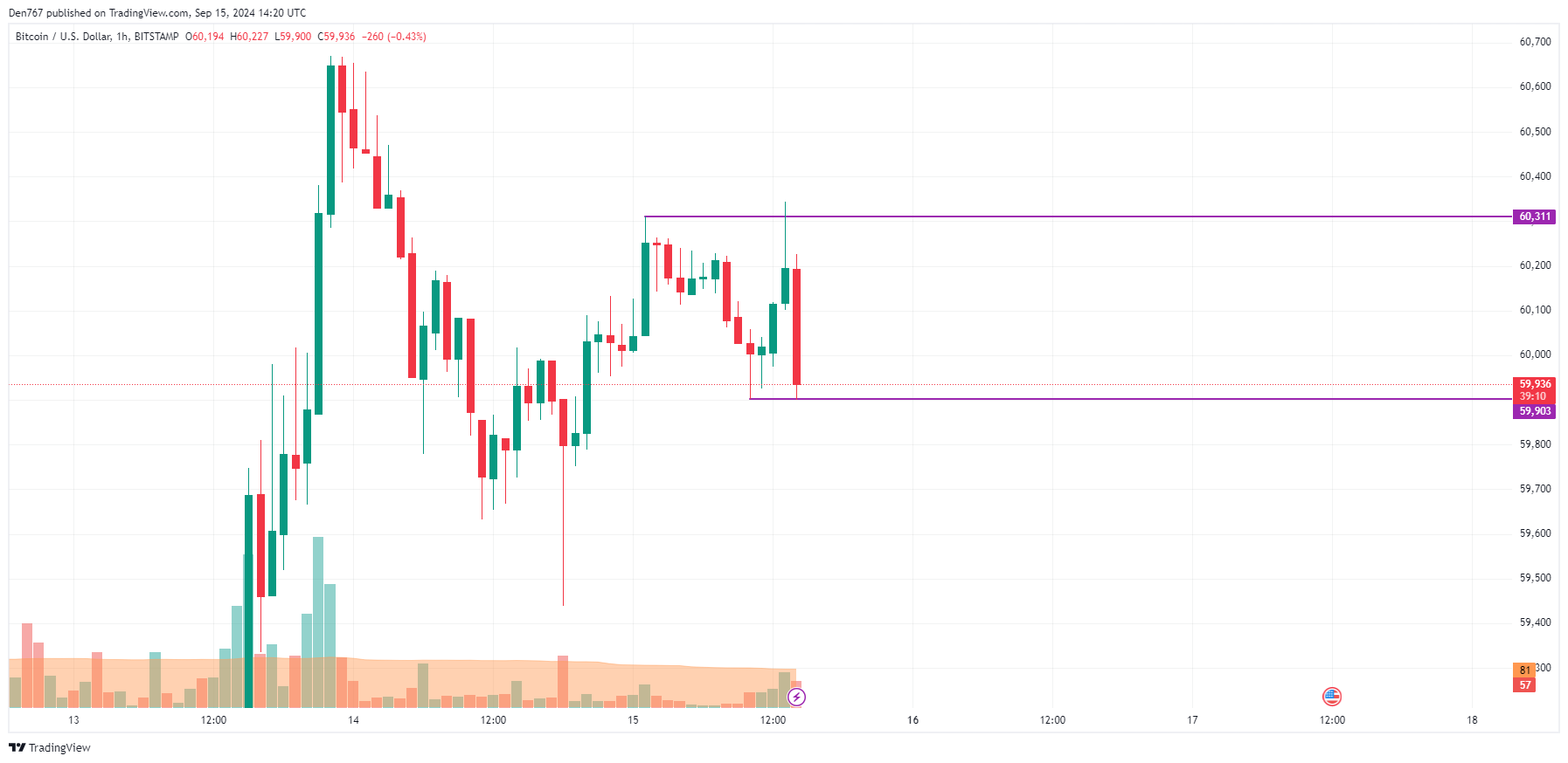 Прогноз цены биткойнов (BTC) на 15 сентября