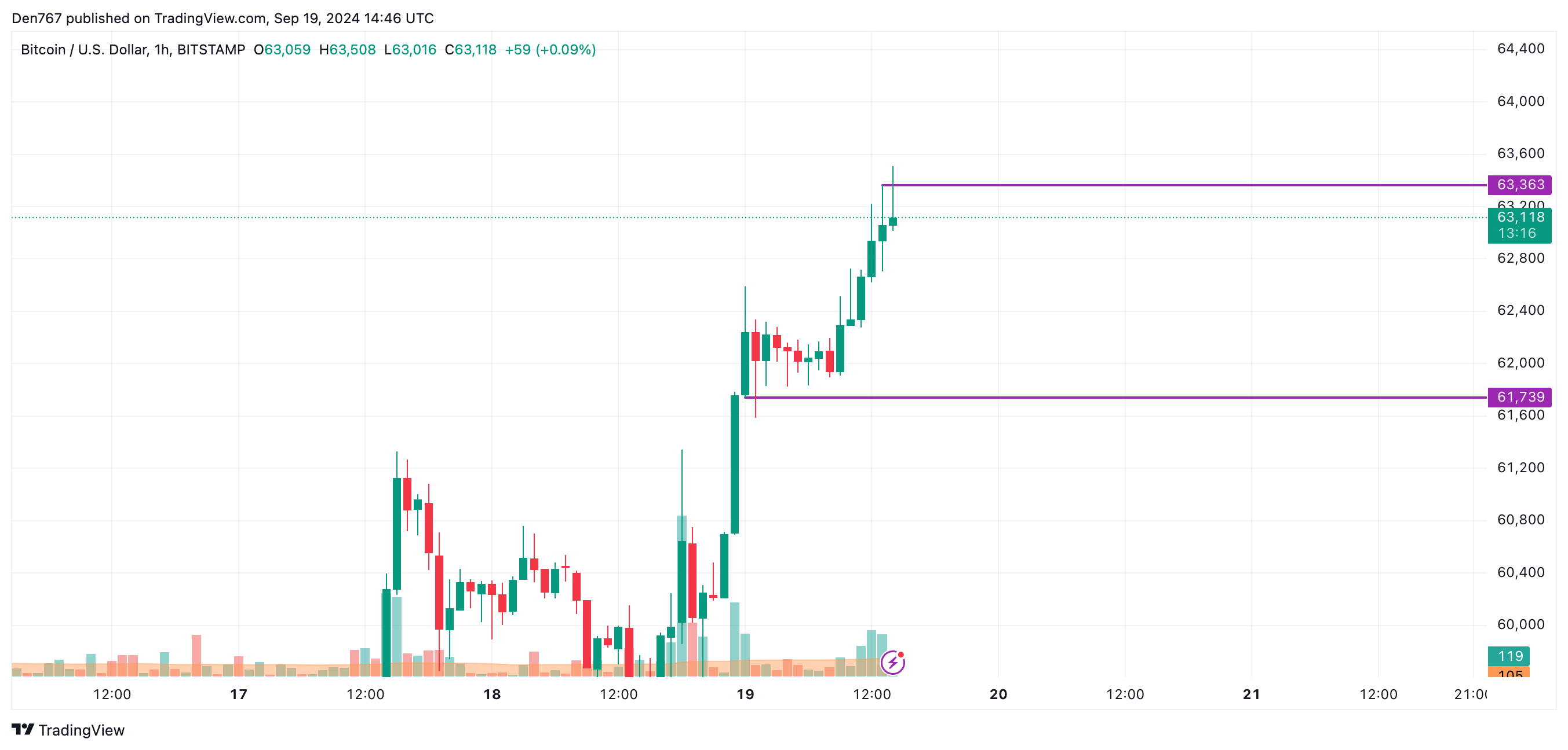 Predicción del precio de Bitcoin (BTC) para el 19 de septiembre