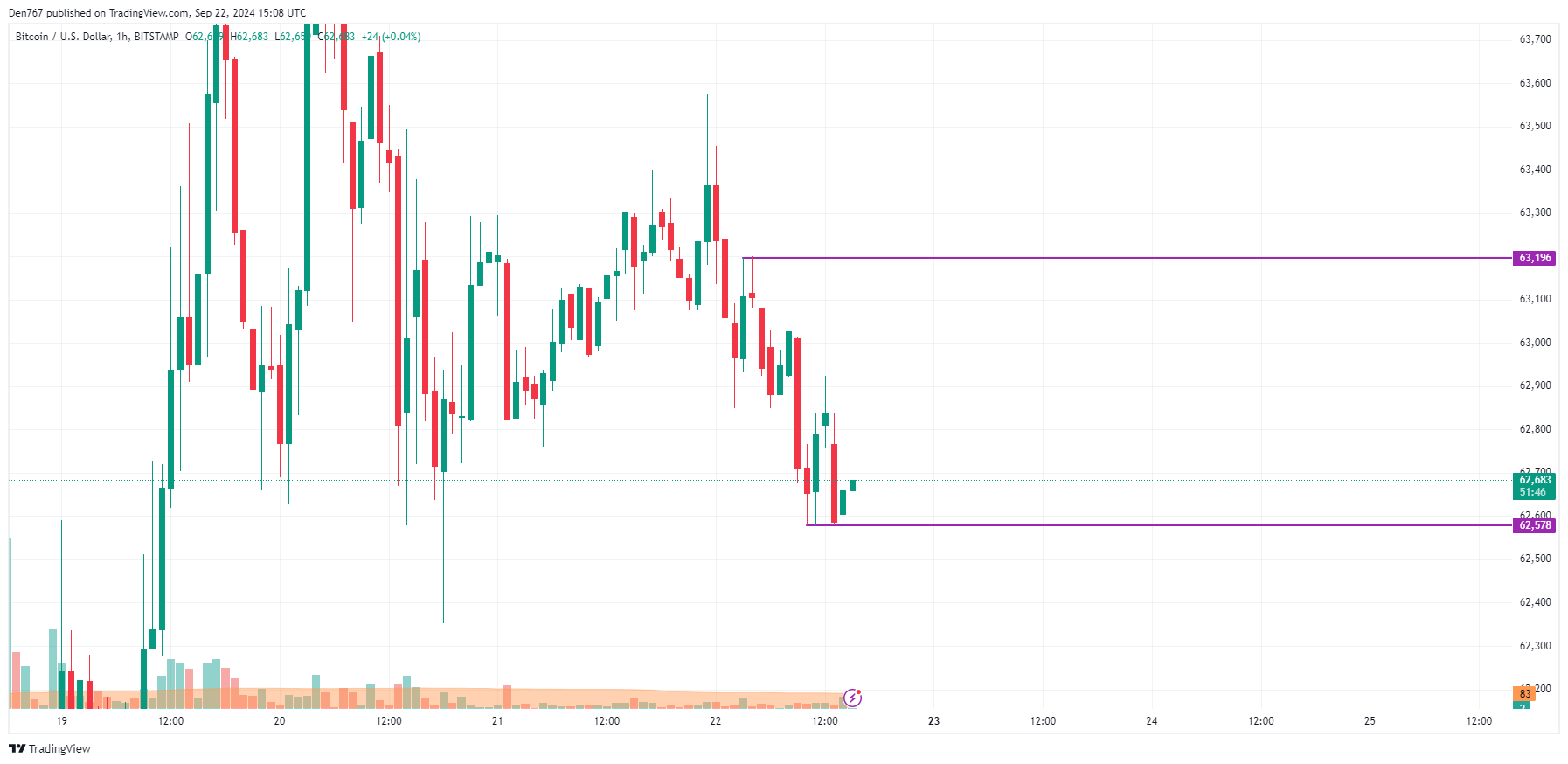 9月22日のビットコイン（BTC）価格予測