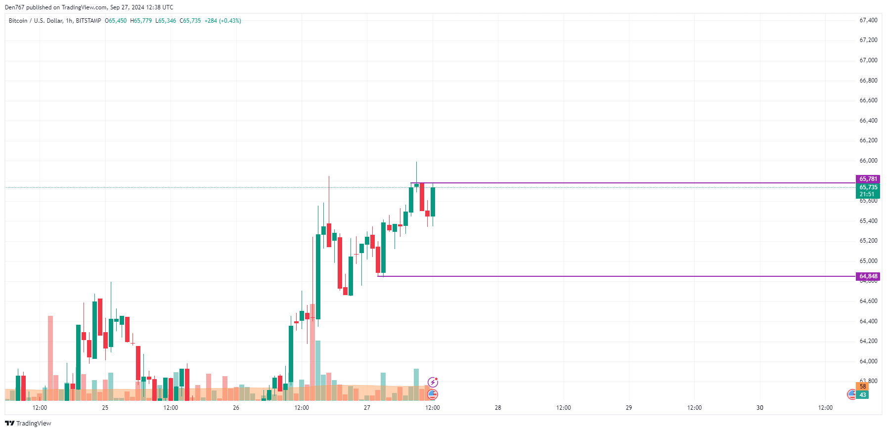 9월 27일 비트코인(BTC) 가격 예측