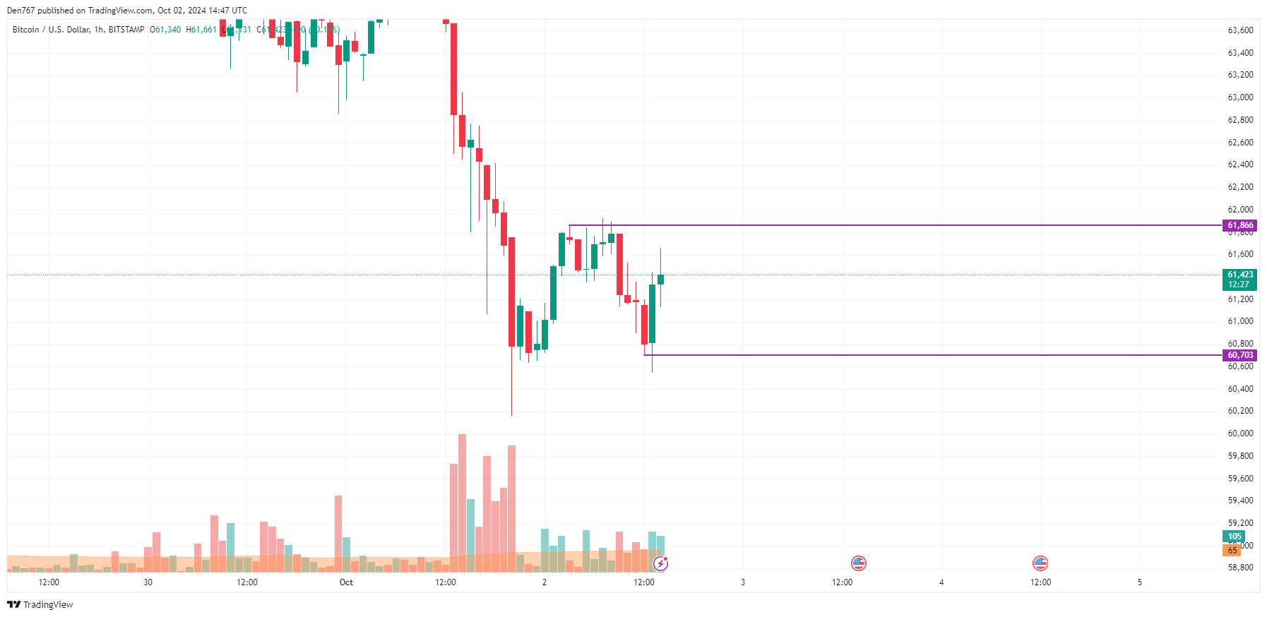 Prognoza ceny Bitcoina (BTC) na 2 października