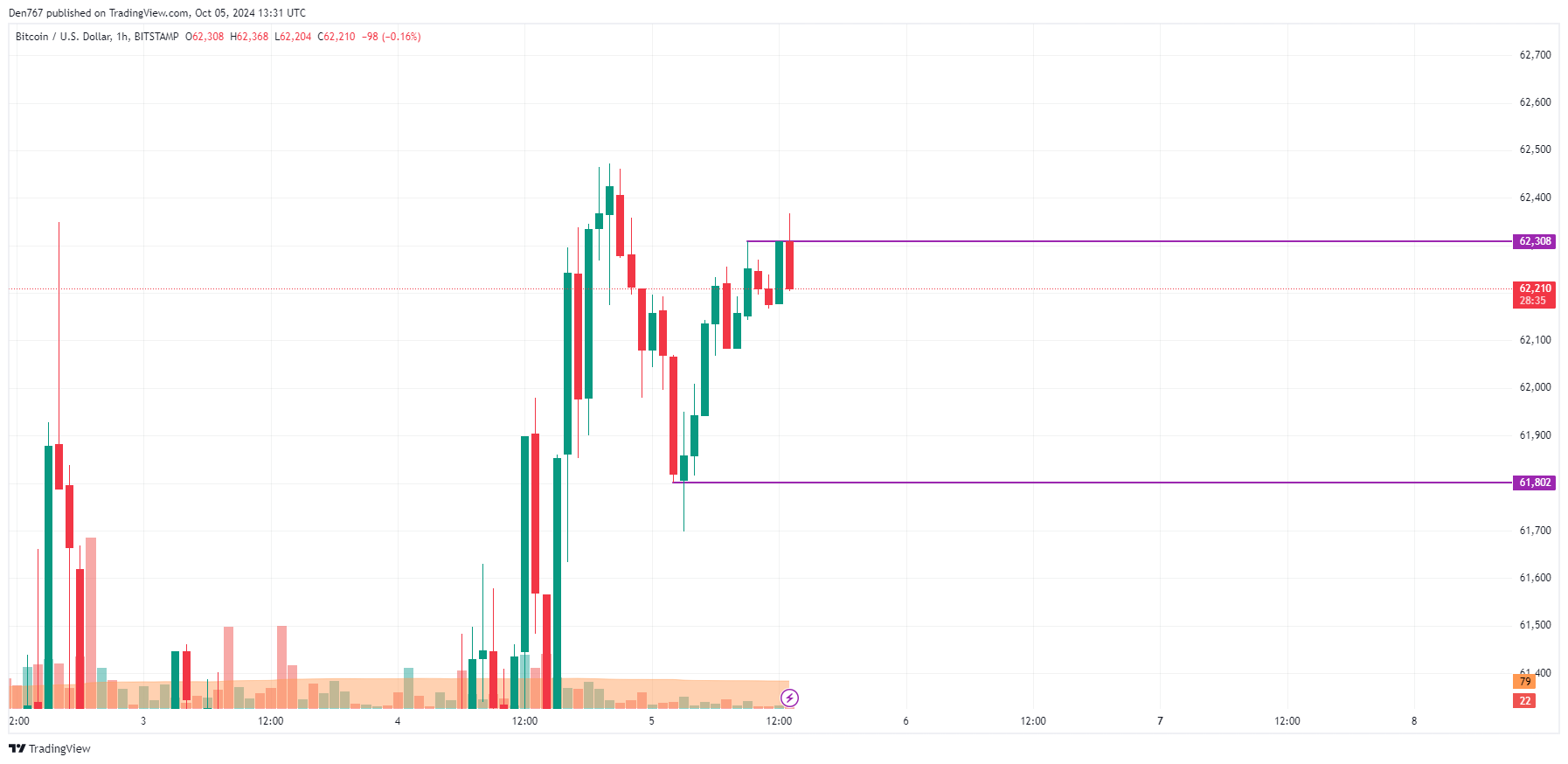 Prognoza ceny Bitcoina (BTC) na 5 października