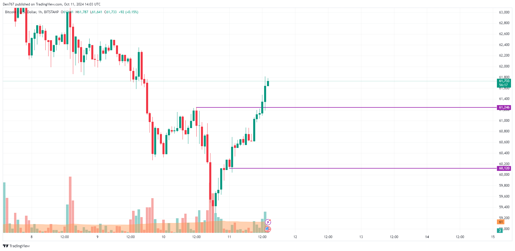 Прогноз цены биткойнов (BTC) на 11 октября