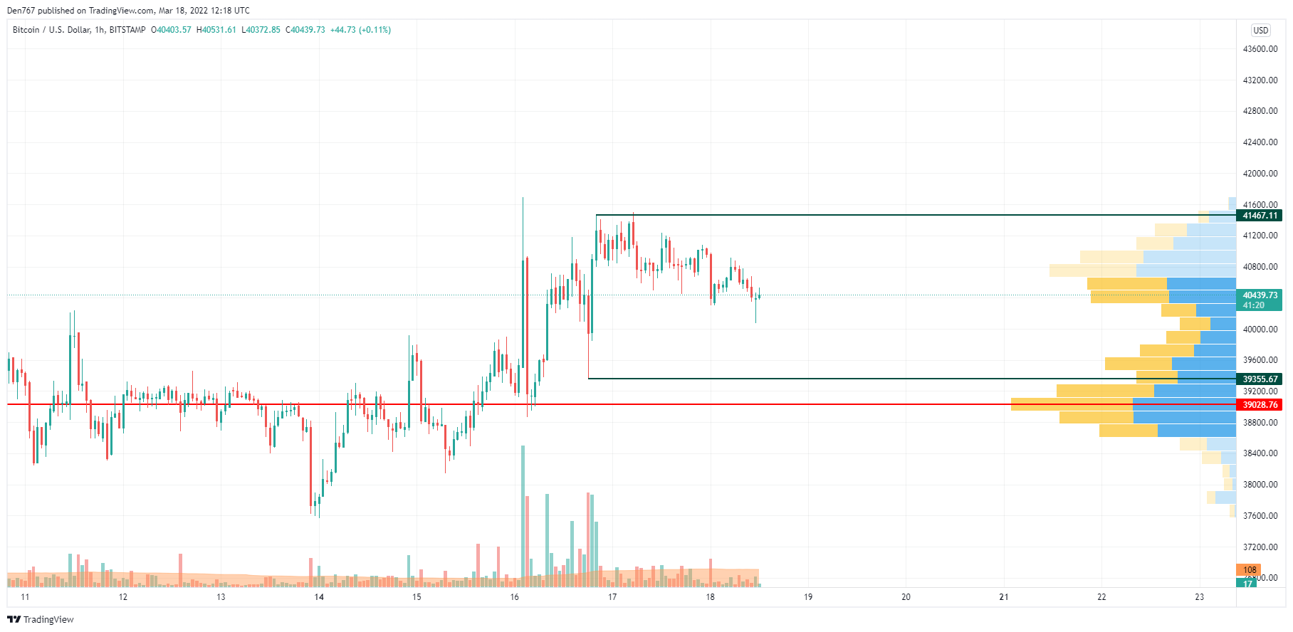 BTC/USD chart by TradingView