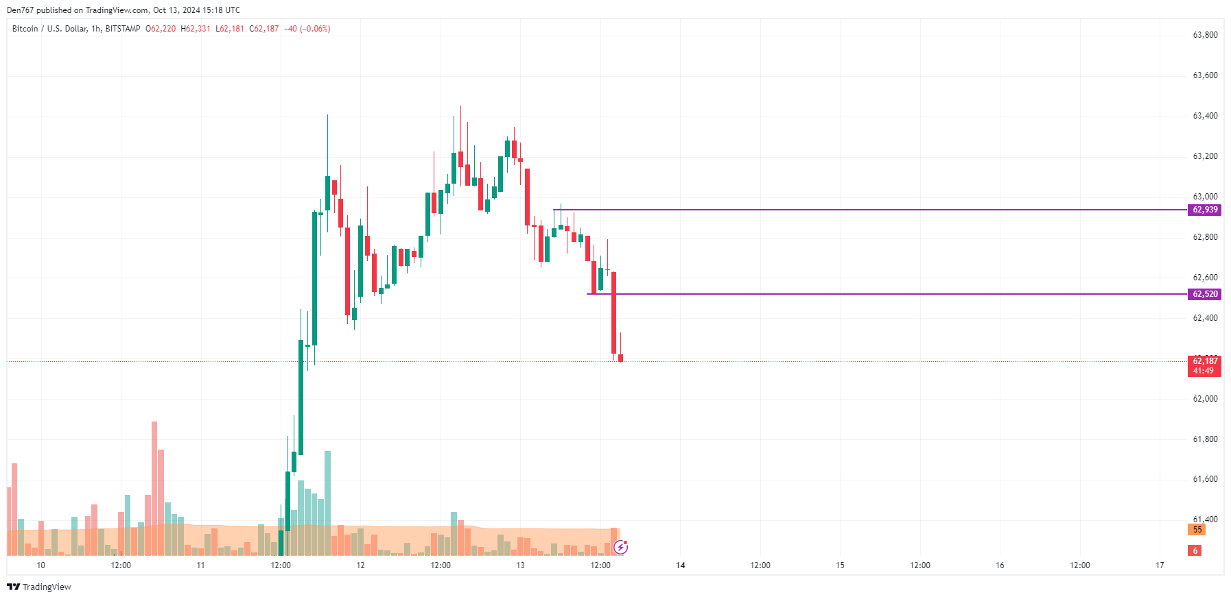 10월 13일 비트코인(BTC) 가격 예측