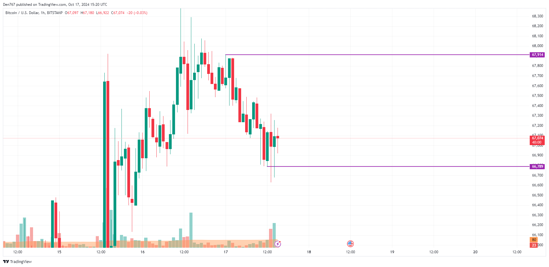 Прогноз цены биткойнов (BTC) на 17 октября