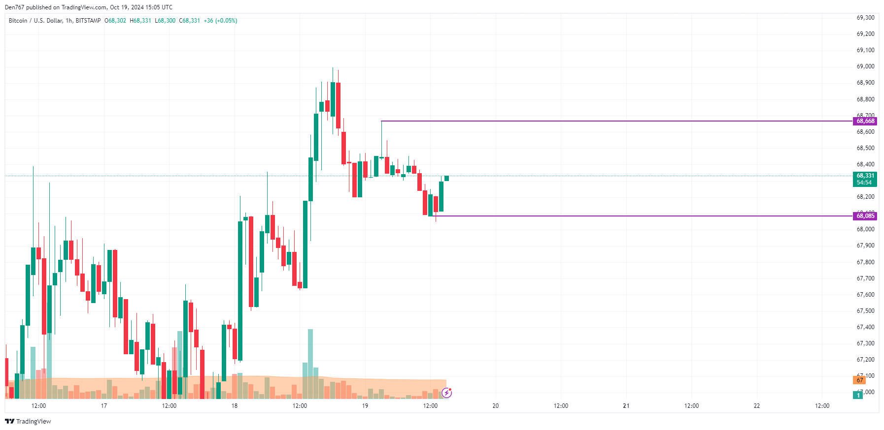 Prognoza ceny Bitcoina (BTC) na 19 października