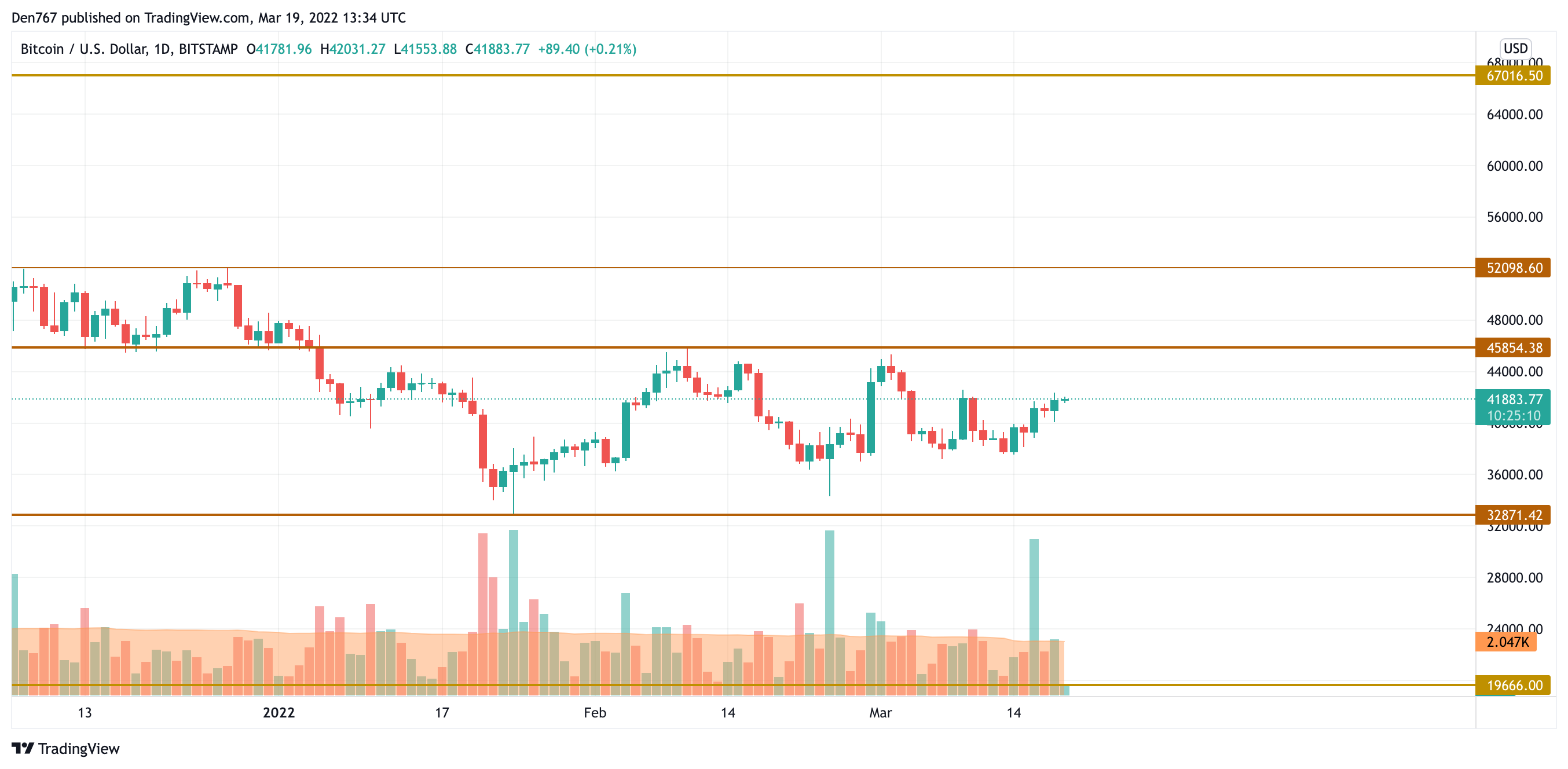 BTC/USD chart by TradingView