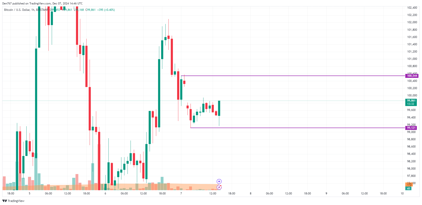 Прогноз цены биткойнов (BTC) на 7 декабря