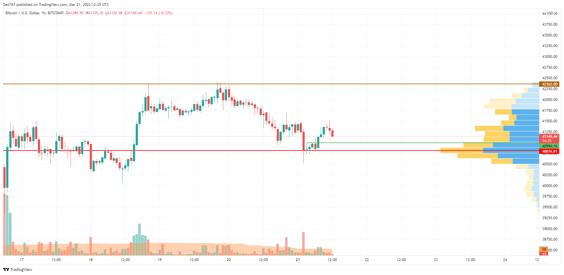 BTC/USD chart by TradingView