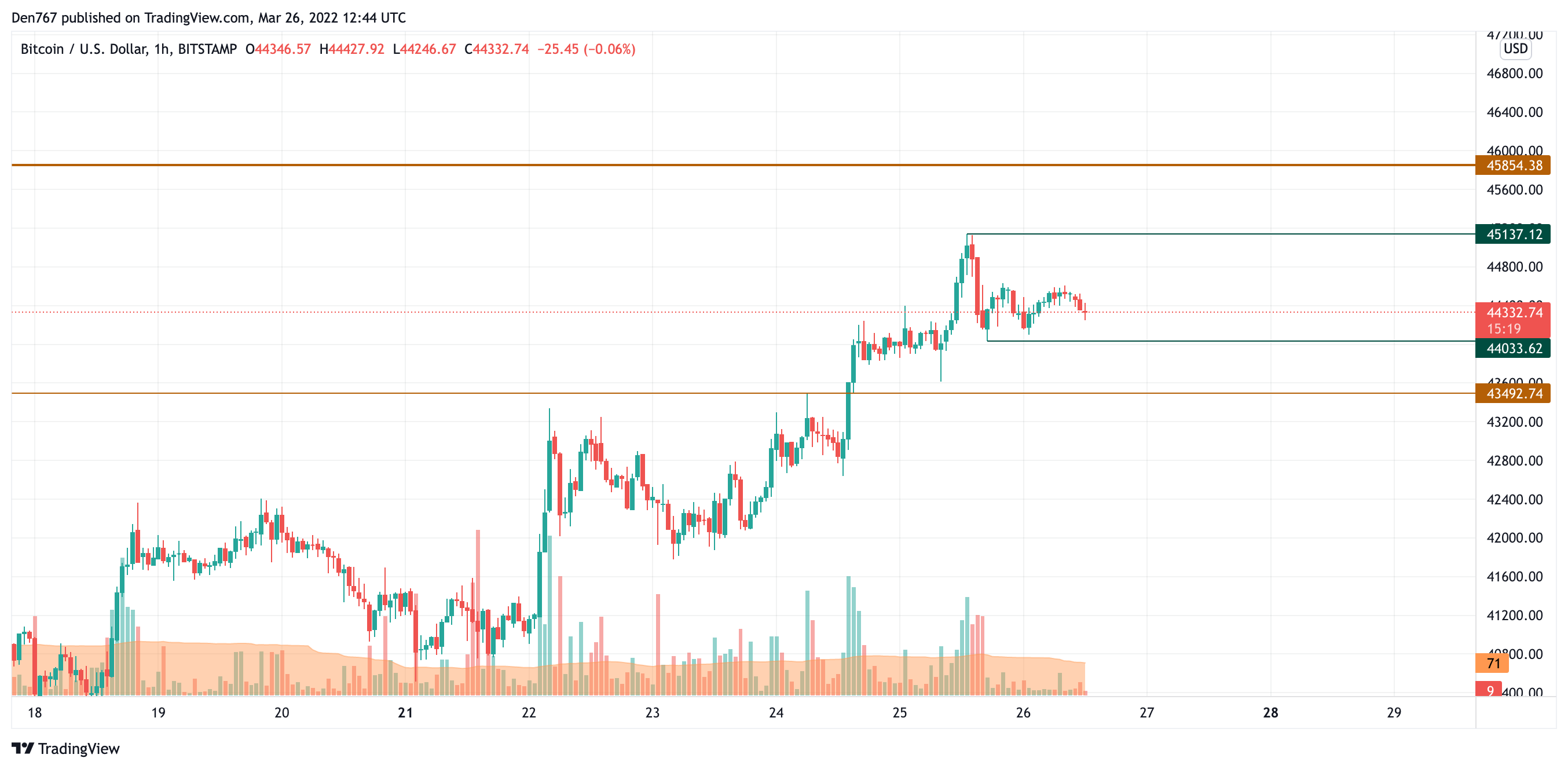 BTC/USD chart by TradingView