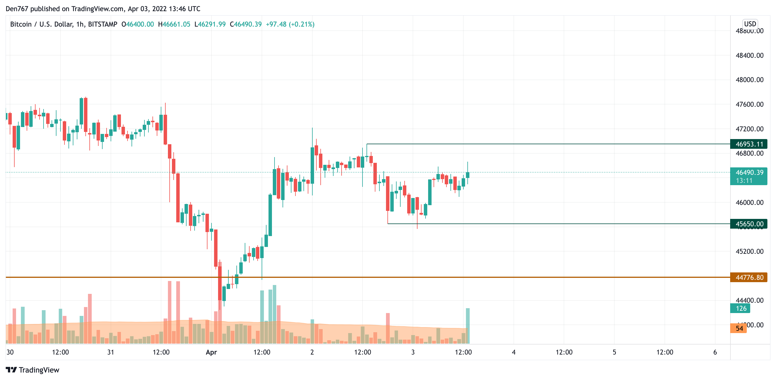 BTC/USD chart by TradingView