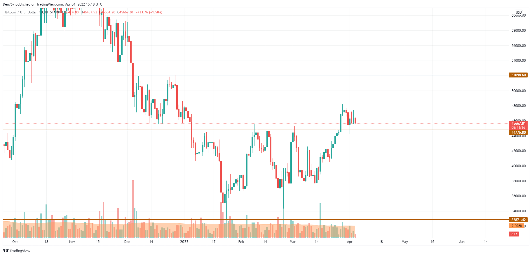 BTC/USD chart by TradingView