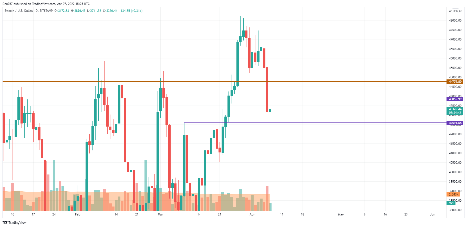 BTC/USD chart by TradingView