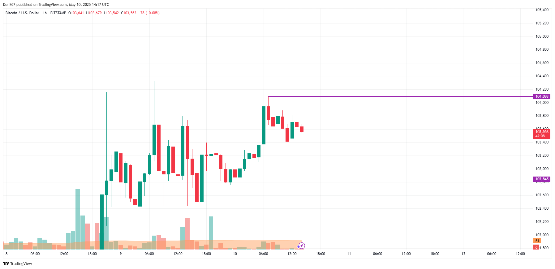 بیت کوین برای 10 مه (BTC) تخمین قیمت مقاله