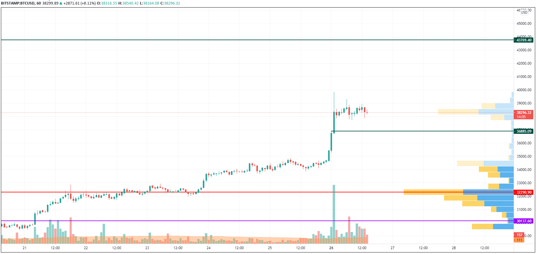 BTC/USD chart by TradingView