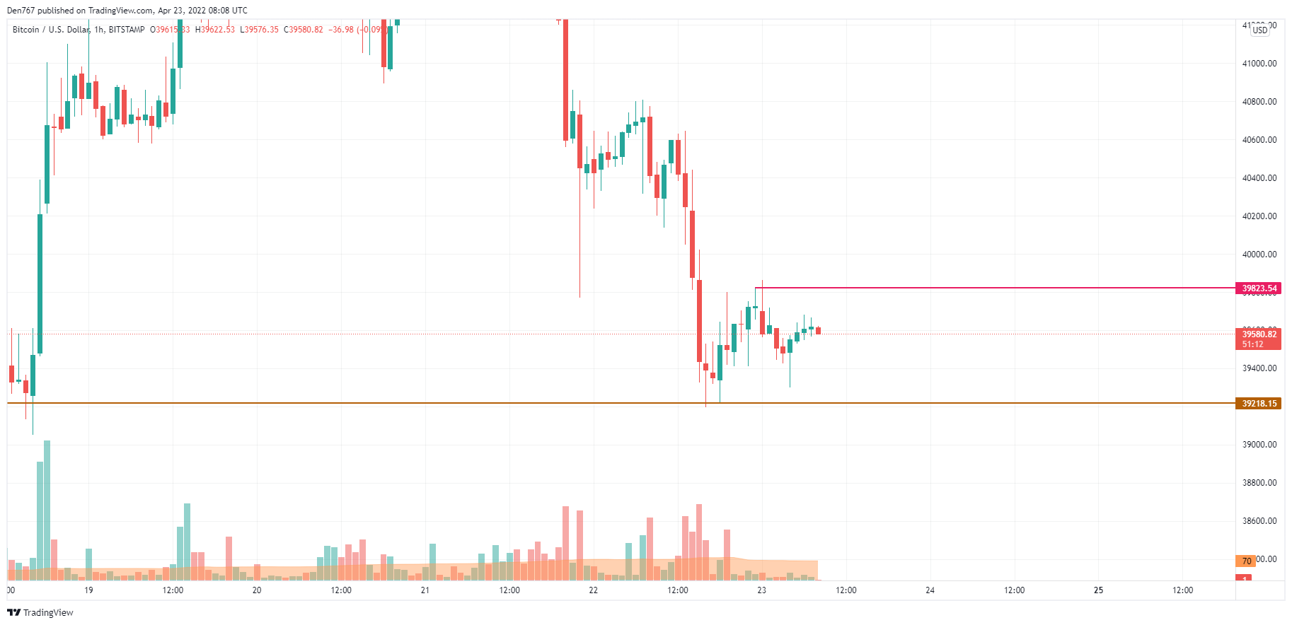 BTC/USD chart by TradingView