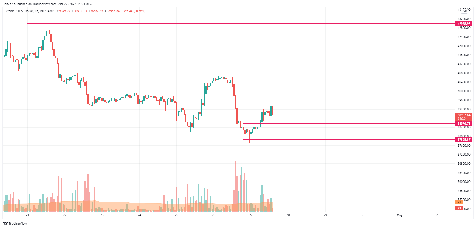 BTC/USD chart by TradingView