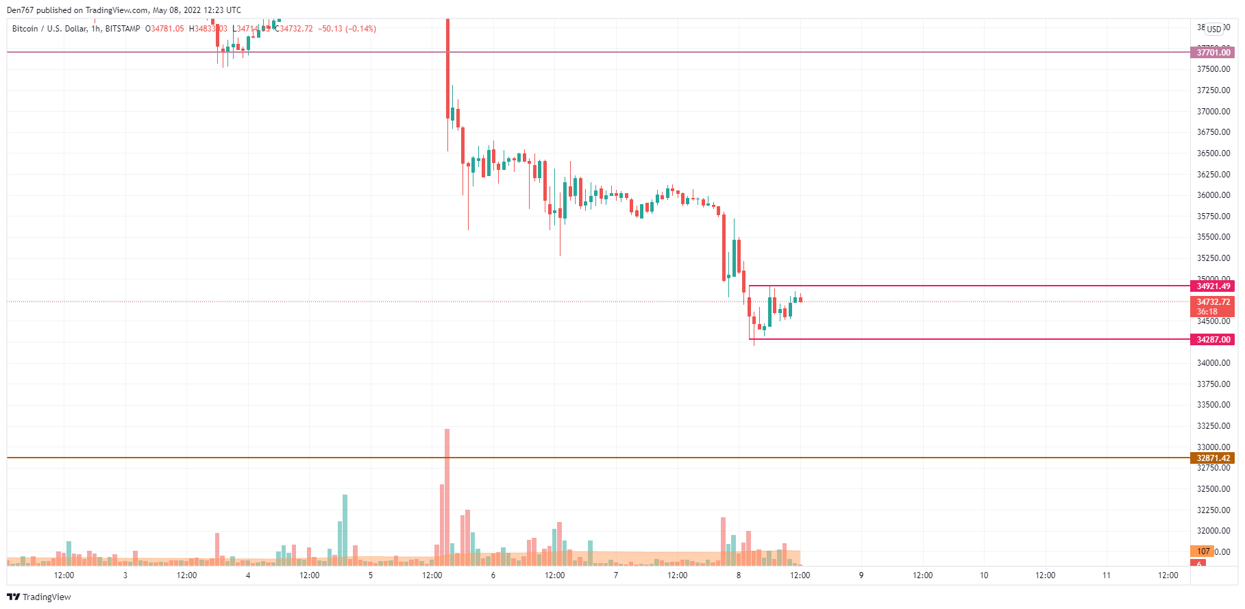 TradingView的BTC / USD图表