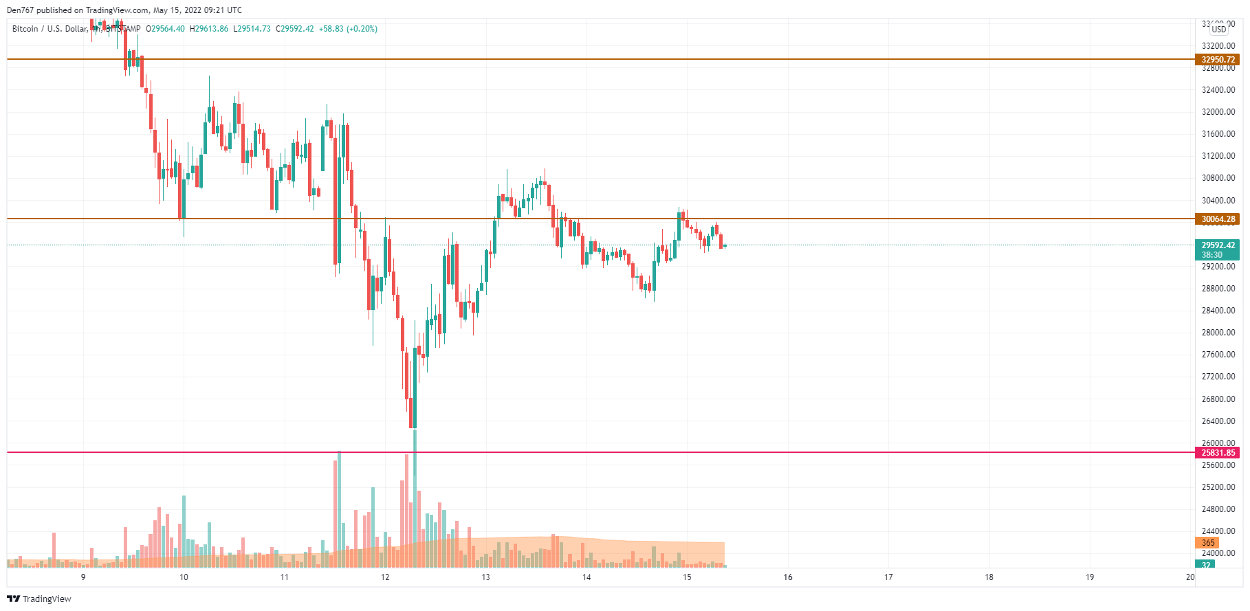 BTC/USD chart by TradingView