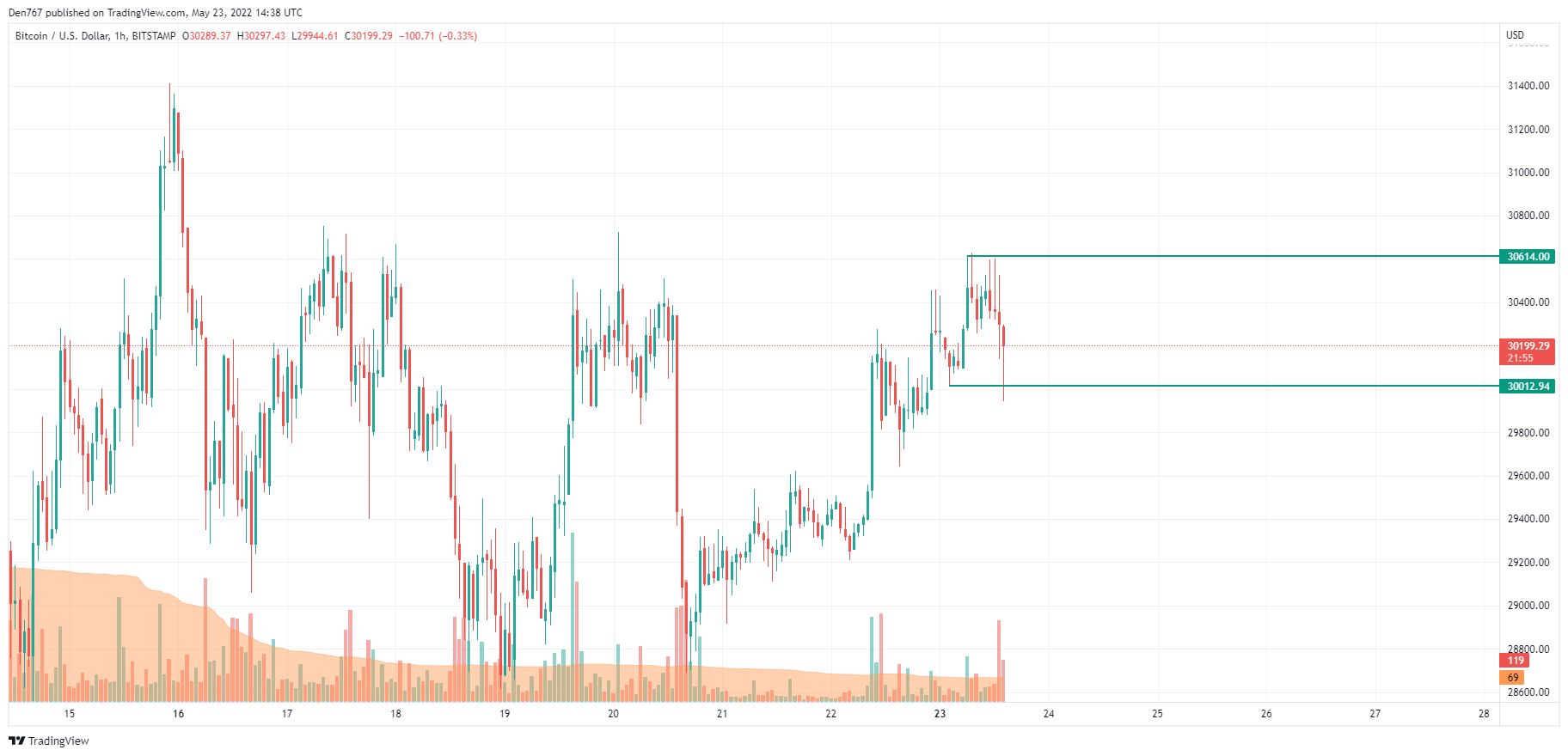 BTC/USD chart by TradingView