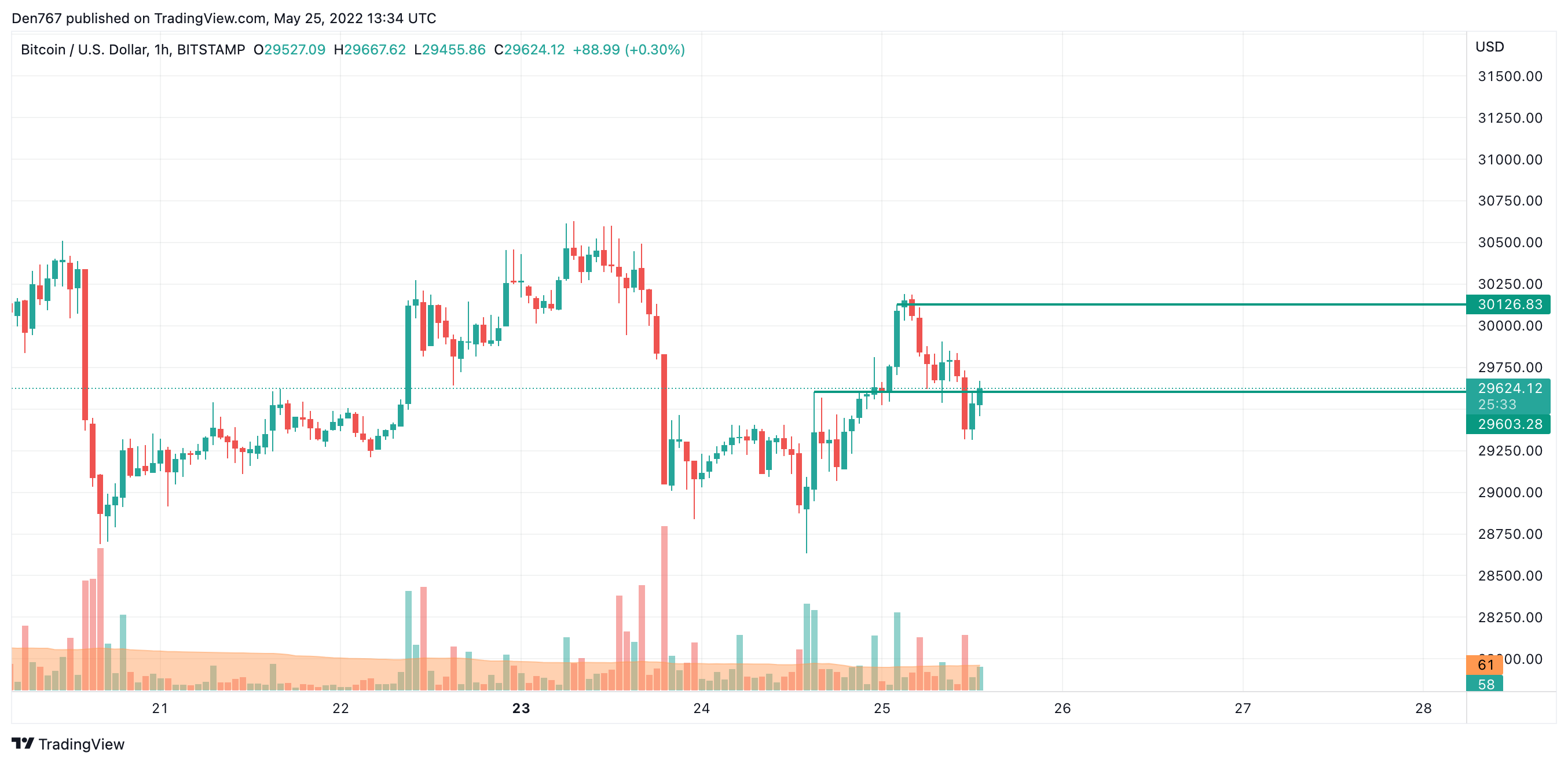 BTC/USD chart by TradingView