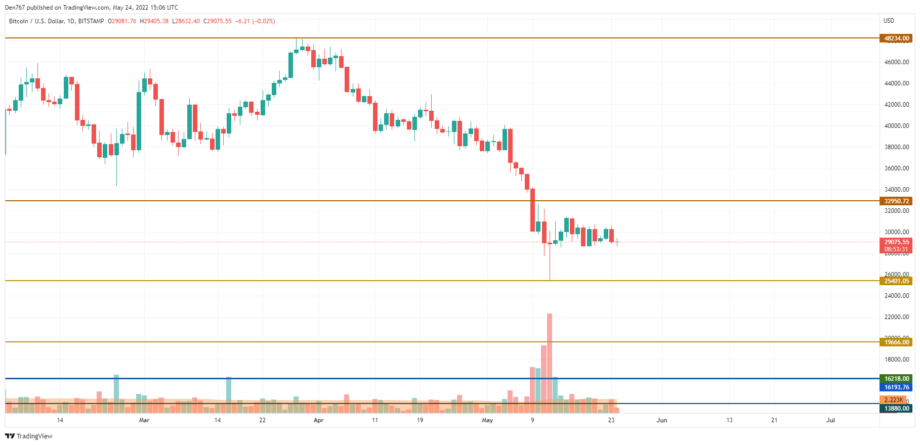 TradingView的BTC / USD图表