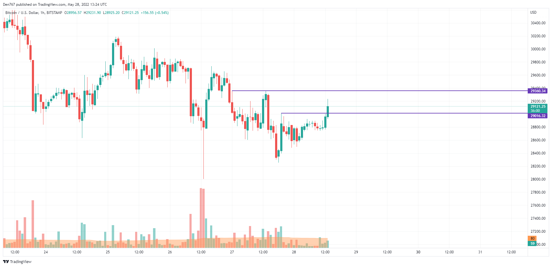 TradingView的BTC / USD圖表