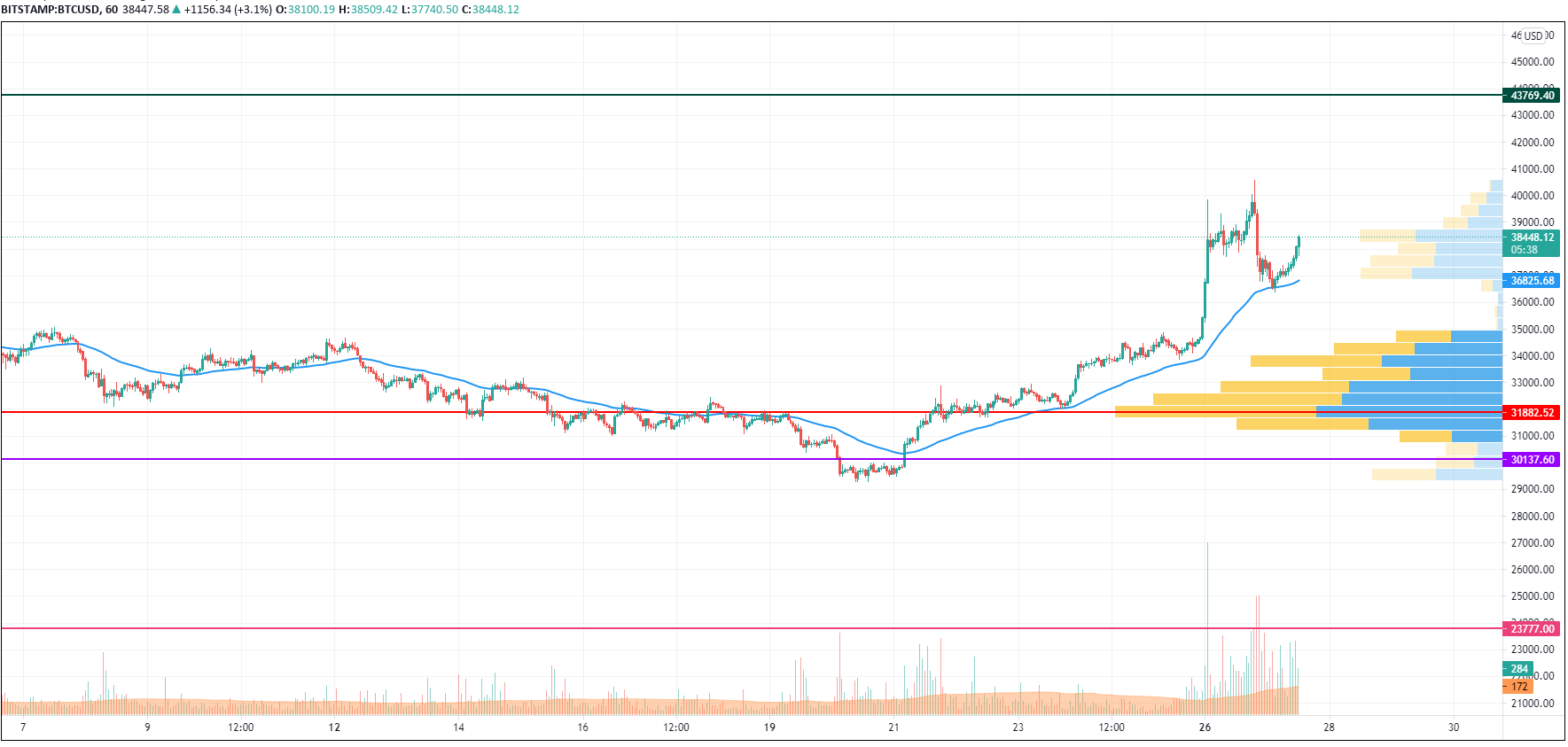 BTC/USD chart by TradingView