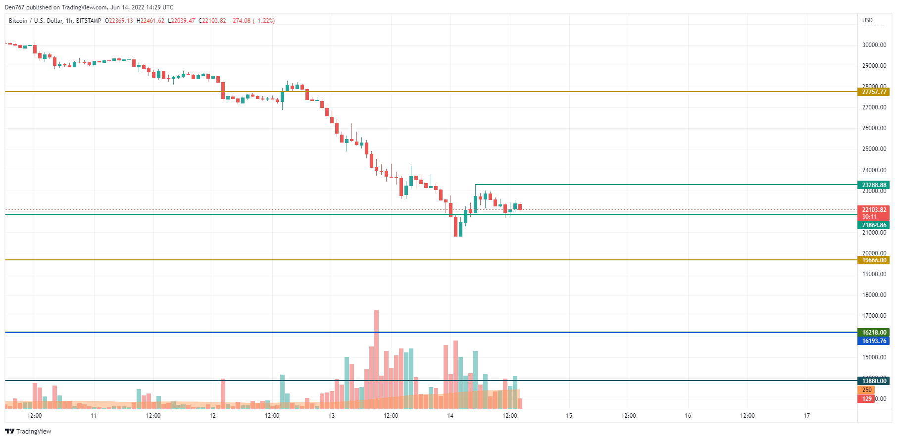 BTC/USD chart by TradingView