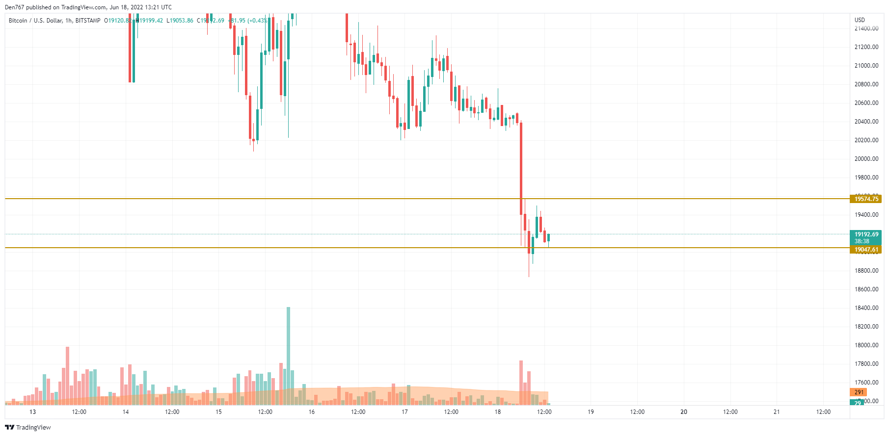 BTC / USD diagramma pēc TradingView