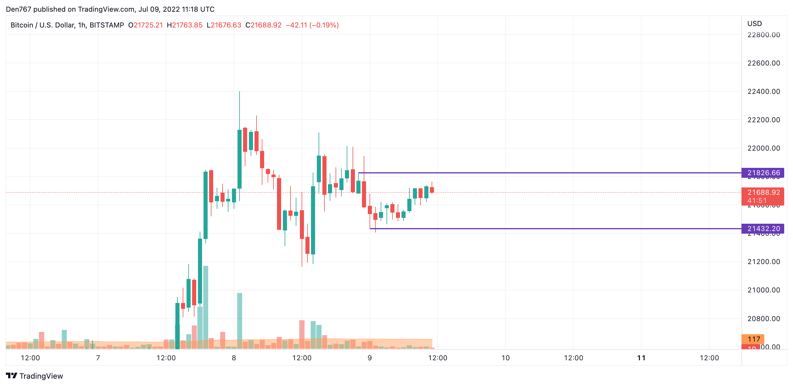 BTC/USD chart by TradingView