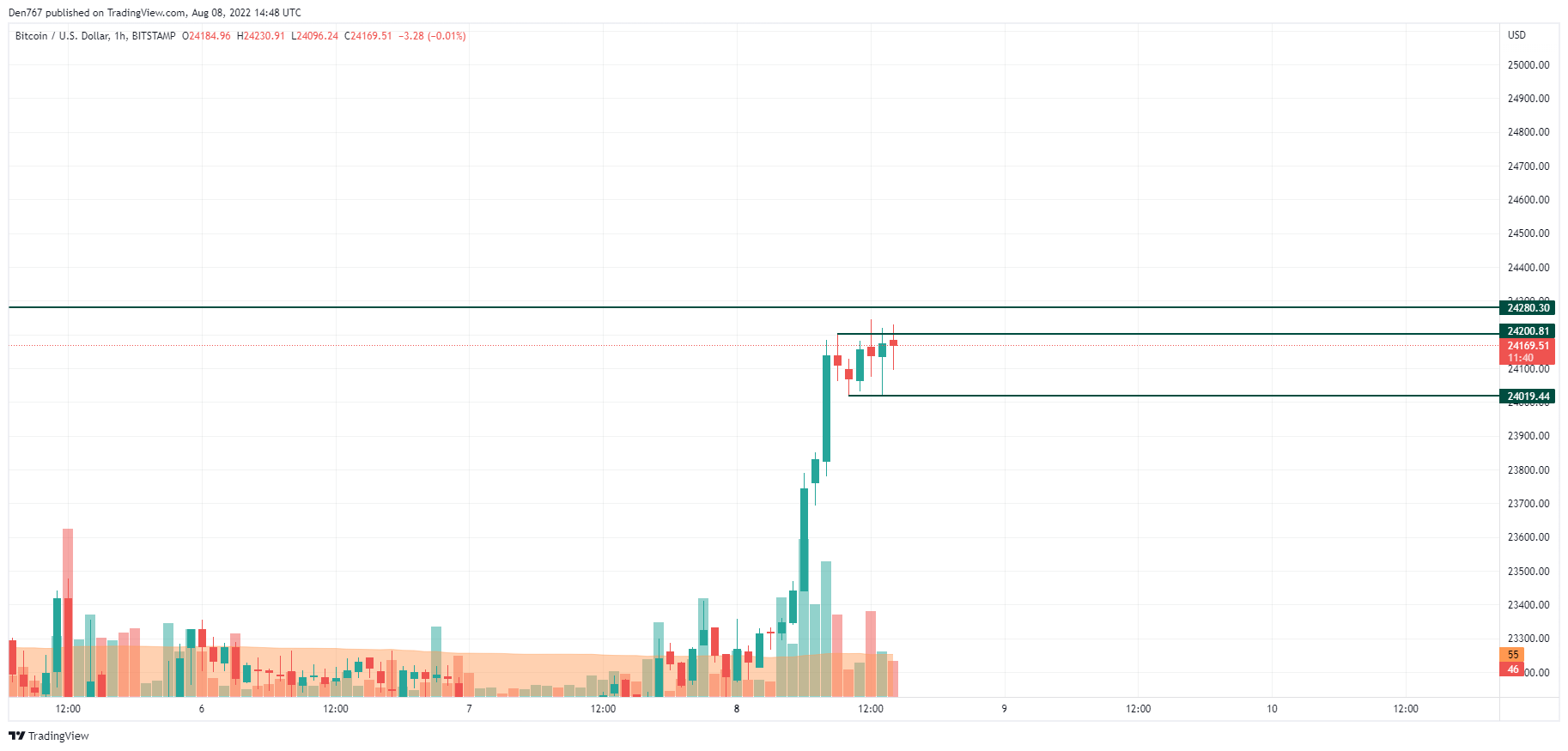 BTC/USD chart by TradingView